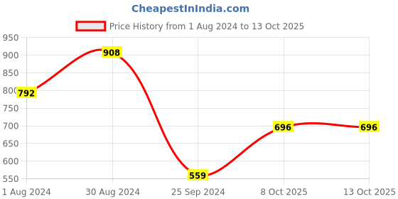 myntra.com Selvia Green Basic Jumpsuit selvia Price History Graph from 1 Aug 2024 to 13 Oct 2025