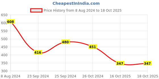 myntra.com Selvia High Neck Cuffed Sleeves Top selvia Price History Graph from 8 Aug 2024 to 18 Oct 2025