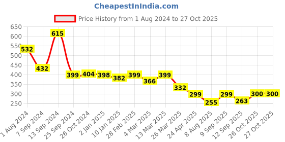 myntra.com Selvia High Neck Puff Sleeves Fitted Top selvia Price History Graph from 1 Aug 2024 to 27 Oct 2025