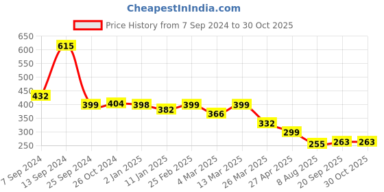 myntra.com Selvia High Neck Puff Sleeves Fitted Top selvia Price History Graph from 7 Sep 2024 to 29 Oct 2025