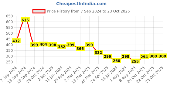 myntra.com Selvia High Neck Puff Sleeves Fitted Top selvia Price History Graph from 7 Sep 2024 to 23 Oct 2025