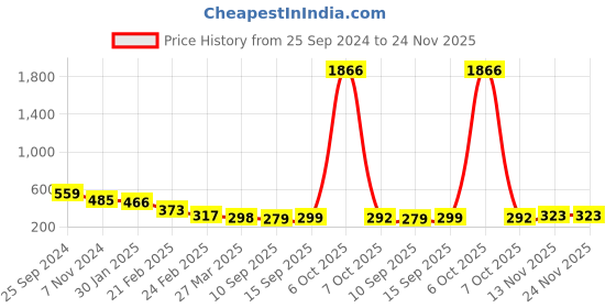 myntra.com Selvia High Rise Mermaid-Fit Stretchable Saree Shapewear selvia Price History Graph from 25 Sep 2024 to 24 Nov 2025