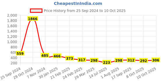 myntra.com Selvia High Rise Mermaid-Fit Stretchable Saree Shapewear selvia Price History Graph from 25 Sep 2024 to 10 Oct 2025
