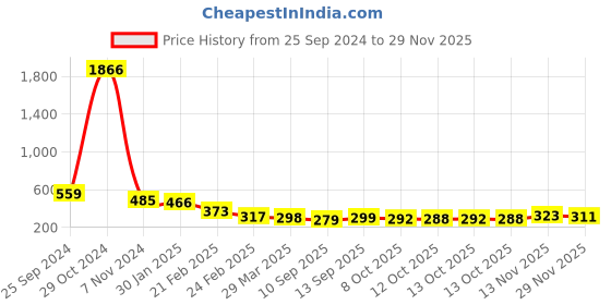 myntra.com Selvia High Rise Mermaid-Fit Stretchable Saree Shapewear selvia Price History Graph from 25 Sep 2024 to 28 Nov 2025