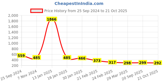 myntra.com Selvia High Rise Mermaid-Fit Stretchable Saree Shapewear selvia Price History Graph from 25 Sep 2024 to 21 Oct 2025