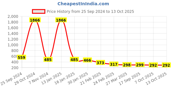 myntra.com Selvia High Rise Mermaid-Fit Stretchable Saree Shapewear selvia Price History Graph from 25 Sep 2024 to 13 Oct 2025