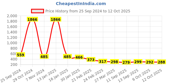 myntra.com Selvia High Rise Mermaid-Fit Stretchable Saree Shapewear selvia Price History Graph from 25 Sep 2024 to 12 Oct 2025