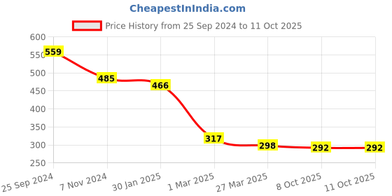 myntra.com Selvia High Rise Mermaid-Fit Stretchable Saree Shapewear selvia Price History Graph from 25 Sep 2024 to 11 Oct 2025