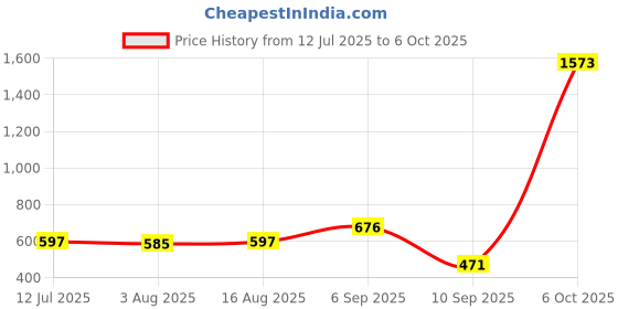 myntra.com Selvia High Rise Midi Skirt With Side Silt selvia Price History Graph from 12 Jul 2025 to 5 Oct 2025