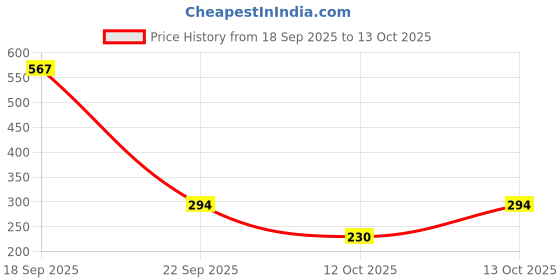 myntra.com Selvia High-Rise Saree Shapewear selvia Price History Graph from 18 Sep 2025 to 13 Oct 2025