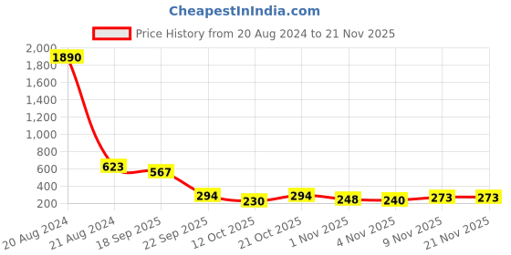 myntra.com Selvia High-Rise Saree Shapewear selvia Price History Graph from 20 Aug 2024 to 20 Nov 2025