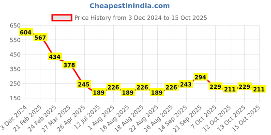 myntra.com Selvia High-Rise Saree Shapewear selvia Price History Graph from 3 Dec 2024 to 15 Oct 2025
