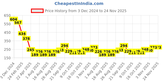 myntra.com Selvia High-Rise Saree Shapewear selvia Price History Graph from 3 Dec 2024 to 23 Nov 2025