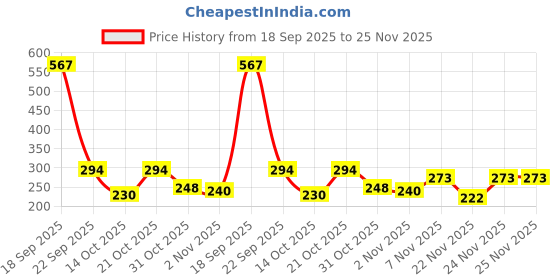 myntra.com Selvia High-Rise Saree Shapewear selvia Price History Graph from 18 Sep 2025 to 24 Nov 2025