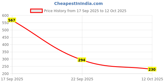 myntra.com Selvia High-Rise Saree Shapewear selvia Price History Graph from 17 Sep 2025 to 12 Oct 2025