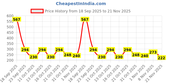 myntra.com Selvia High-Rise Saree Shapewear selvia Price History Graph from 18 Sep 2025 to 21 Nov 2025