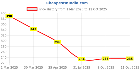 myntra.com Selvia High-Rise Saree Shapewear selvia Price History Graph from 1 Mar 2025 to 10 Oct 2025