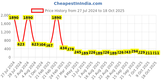 myntra.com Selvia High-Rise Saree Shapewear selvia Price History Graph from 27 Jul 2024 to 18 Oct 2025