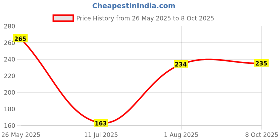 myntra.com Selvia High-Rise Saree Shapewear selvia Price History Graph from 26 May 2025 to 8 Oct 2025
