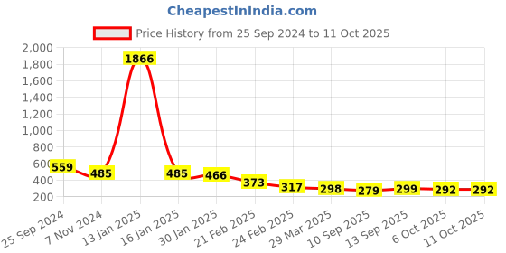 myntra.com Selvia High Rise Stretchable Saree Shapewear selvia Price History Graph from 25 Sep 2024 to 11 Oct 2025