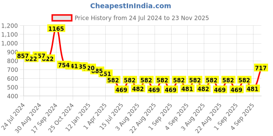 myntra.com Selvia Keyhole Neck Flared Sleeve Georgette Fit & Flare Midi Dress selvia Price History Graph from 24 Jul 2024 to 23 Nov 2025