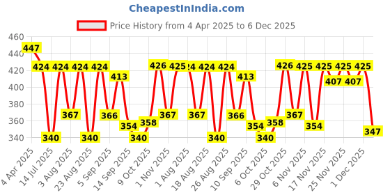 myntra.com Selvia Kimono Women Solid Pattern Top selvia Price History Graph from 4 Apr 2025 to 5 Dec 2025