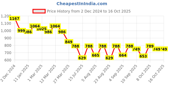 myntra.com Selvia Lapel Collar Shirt With Trouser selvia Price History Graph from 2 Dec 2024 to 16 Oct 2025