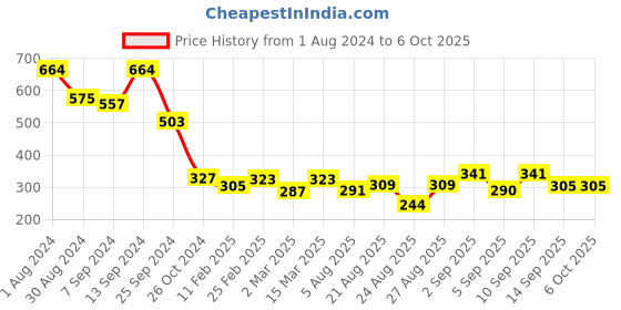 myntra.com Selvia Lime Green Regular Crop Top With Tie-Ups selvia Price History Graph from 1 Aug 2024 to 5 Oct 2025