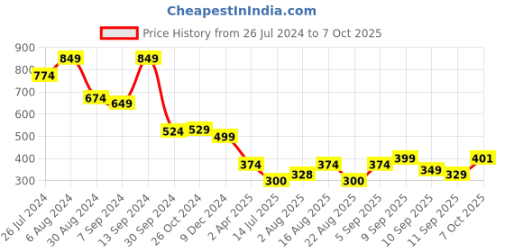 myntra.com Selvia Long Puff Sleeves Georgette Top selvia Price History Graph from 26 Jul 2024 to 7 Oct 2025