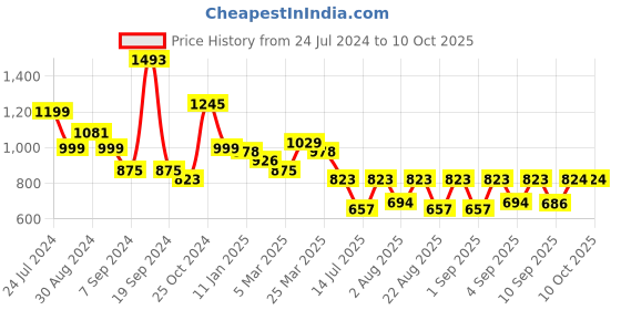 myntra.com Selvia Long Sleeve Blazer & Trouser Co-Ord Set selvia Price History Graph from 24 Jul 2024 to 10 Oct 2025