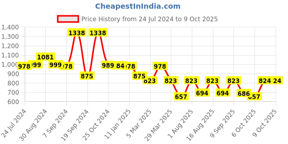 myntra.com Selvia Long Sleeve Blazer & Trouser Co-Ord Set selvia Price History Graph from 24 Jul 2024 to 9 Oct 2025