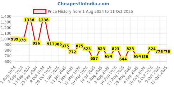 myntra.com Selvia Long Sleeved Blazer & Trousers Co-Ord Set selvia Price History Graph from 1 Aug 2024 to 11 Oct 2025