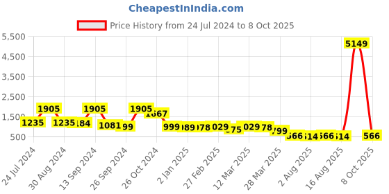 myntra.com Selvia Long Sleeved Wrap Top & Trouser Co-Ord Set selvia Price History Graph from 24 Jul 2024 to 8 Oct 2025