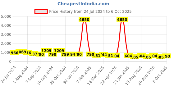 myntra.com Selvia Long Sleeves Round Neck Crop Top & Trouser selvia Price History Graph from 24 Jul 2024 to 6 Oct 2025