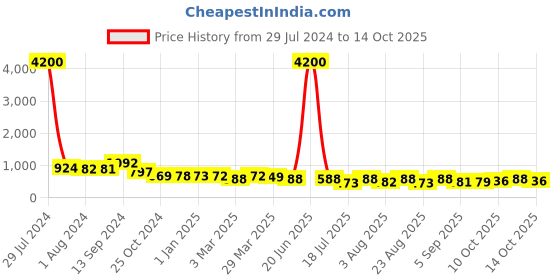 myntra.com Selvia Long Sleeves Round Neck Crop Top & Trouser selvia Price History Graph from 29 Jul 2024 to 14 Oct 2025