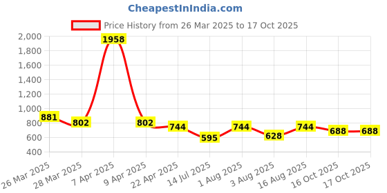 myntra.com Selvia Long Sleeves Sweatshirt With Trousers selvia Price History Graph from 26 Mar 2025 to 16 Oct 2025