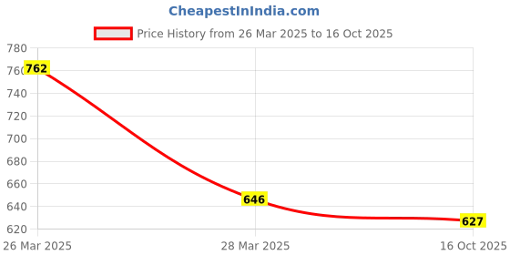 myntra.com Selvia Long Sleeves Top With Trouser selvia Price History Graph from 26 Mar 2025 to 16 Oct 2025