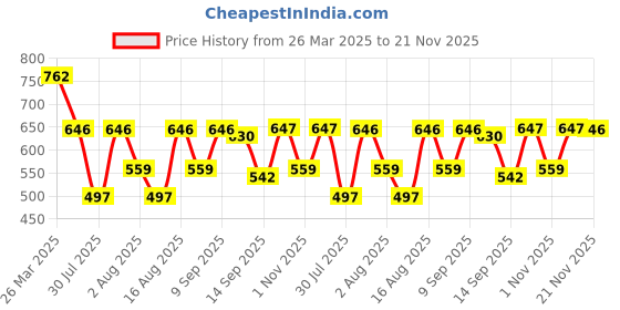 myntra.com Selvia Long Sleeves Top With Trouser selvia Price History Graph from 26 Mar 2025 to 21 Nov 2025