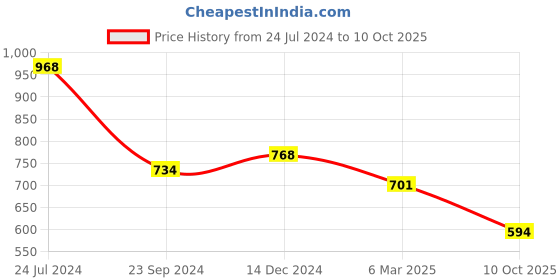 myntra.com Selvia Long Sleeves V-Neck Wrap Midi Dress selvia Price History Graph from 24 Jul 2024 to 10 Oct 2025