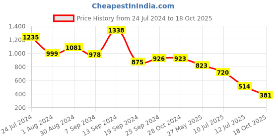myntra.com Selvia Long Sleeves Wrap Top & Trousers Co-Ord selvia Price History Graph from 24 Jul 2024 to 18 Oct 2025