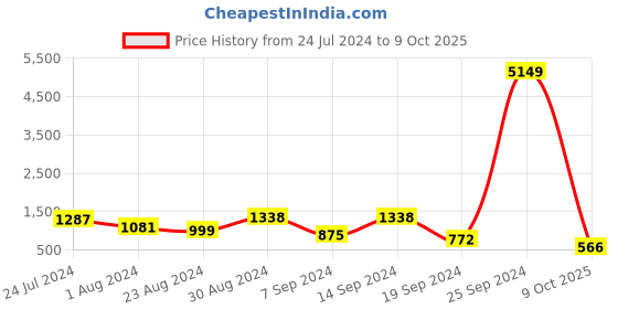 myntra.com Selvia Long Sleeves Wrap Top & Trousers Co-Ord selvia Price History Graph from 24 Jul 2024 to 9 Oct 2025