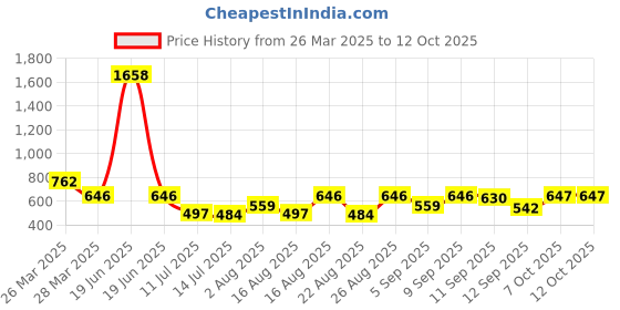 myntra.com Selvia LongSleeves T-Shirt With Trousers selvia Price History Graph from 26 Mar 2025 to 12 Oct 2025