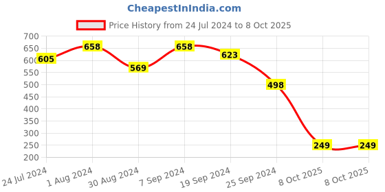 myntra.com Selvia Lycra Blend Flared Mini Slip-On Skirt selvia Price History Graph from 24 Jul 2024 to 8 Oct 2025
