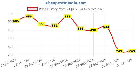 myntra.com Selvia Lycra Blend Flared Mini Slip-On Skirt selvia Price History Graph from 24 Jul 2024 to 5 Oct 2025
