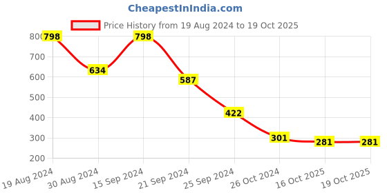 myntra.com Selvia Mandarin Collar Extended Sleeves Crepe Top selvia Price History Graph from 19 Aug 2024 to 18 Oct 2025