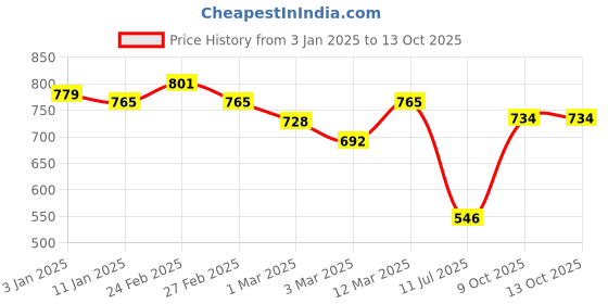 myntra.com Selvia Mandarin Collar Puff Sleeves Top With Trouser selvia Price History Graph from 3 Jan 2025 to 13 Oct 2025