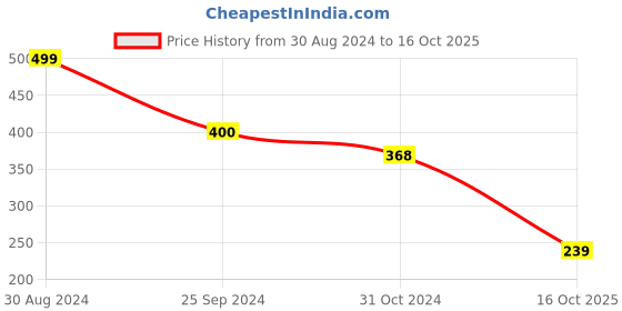 myntra.com Selvia Maroon Twisted Chiffon Crop Top selvia Price History Graph from 30 Aug 2024 to 16 Oct 2025