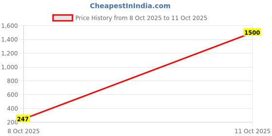 myntra.com Selvia Men Mid Rise Joggers selvia Price History Graph from 8 Oct 2025 to 11 Oct 2025