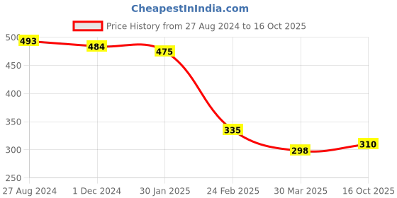 myntra.com Selvia  Mermaid-Fit  Saree Shapewear selvia Price History Graph from 27 Aug 2024 to 16 Oct 2025