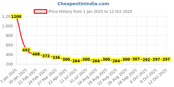 myntra.com Selvia Mermaid Saree Shapewear selvia Price History Graph from 1 Jan 2025 to 11 Oct 2025